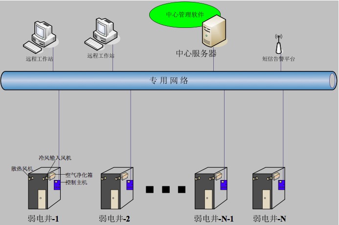 分布式弱电井应急冷风控制系统图